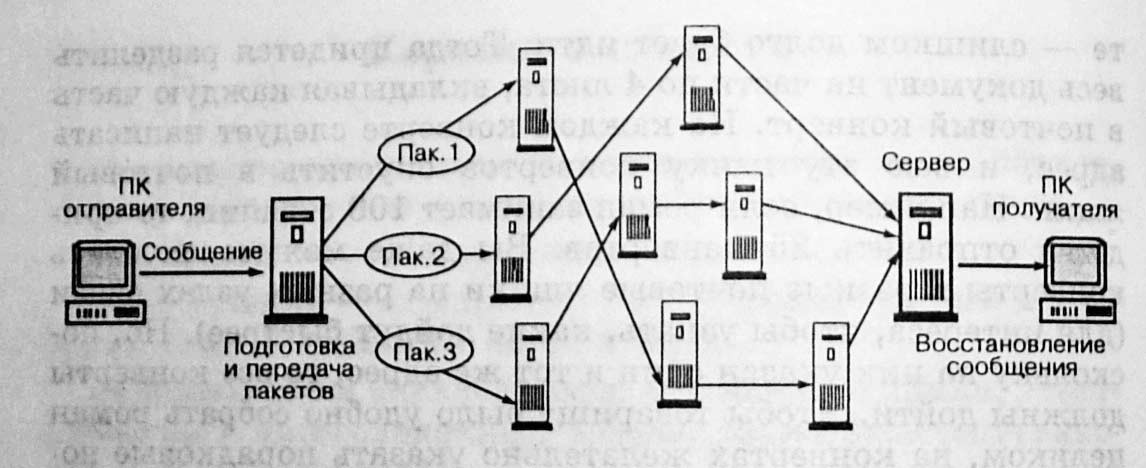 Сеть передавать. Пакетная передача данных схема. Пакетная передача данных сообщение по информатике. Структура пакетной передачи данных. Пакетная технология передачи информации в глобальной сети.