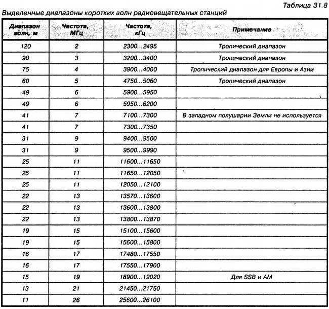 Укв радиостанции частоты