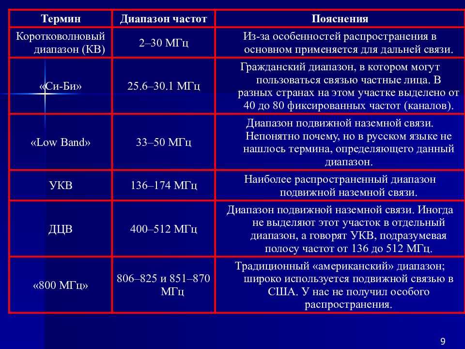 Используя интернет дополните перечни радиочастот указанные на рисунке 66 приведите их названия