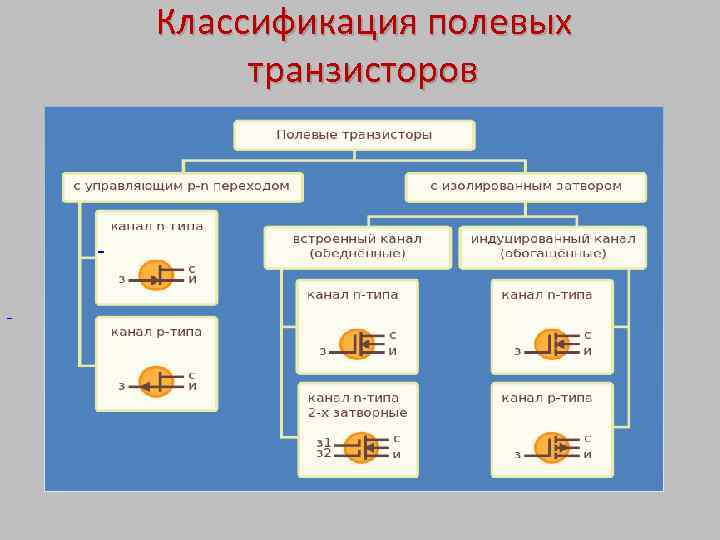 Типы транзисторов. Классификация полевых транзисторов. Классификация МОП транзисторов. Схема классификация полевых транзисторов. Классификация полупроводниковых транзисторов.