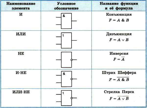 Логические схемы и или и не или не