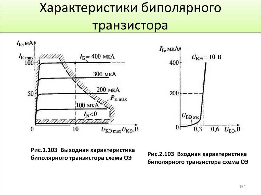 Характеристики транзистора. Статистические характеристики биполярного транзистора с общей базой. Семейство входных характеристик биполярного транзистора. Входные и выходные характеристики биполярного транзистора. Входная динамическая характеристика транзистора.