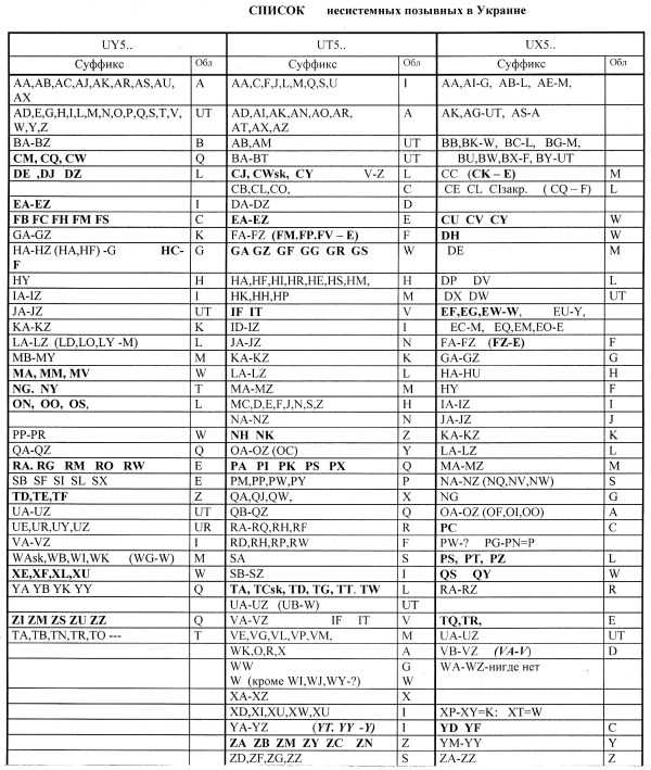 Позывные для военных список. Буквы радиолюбительских позывных. Таблица позывных радиолюбителей. Позывные радиолюбителей. Позывные для радиосвязи.