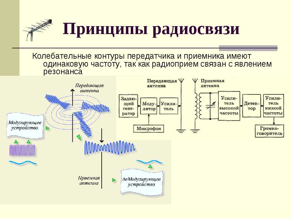 Схема радиопередачи и радиоприема