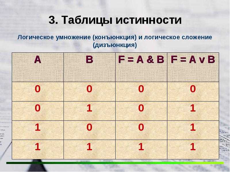 Таблица истинности какой логической операции представлена на рисунке