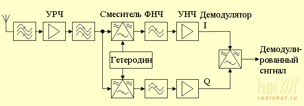 Блок схема супергетеродинного приемника