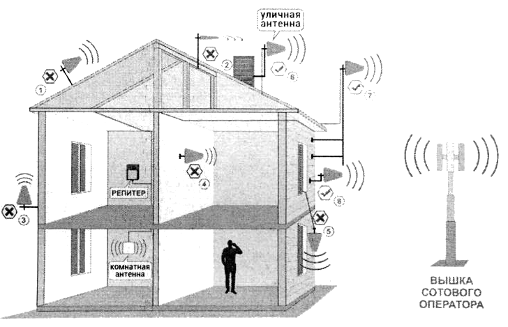 Усилитель сотовой связи для дачи своими руками схема подключения