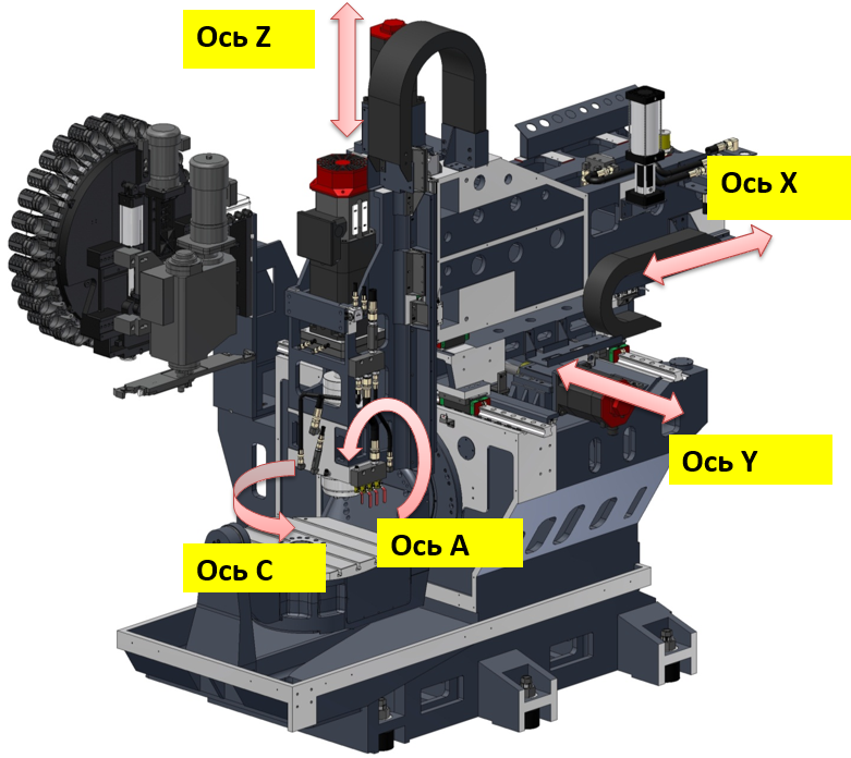 Координаты фрезерного станка. Оси 5 осевого станка. Оси координат фрезерного станка с ЧПУ. Токарно-фрезерный станок 5 осей. 5 Осевой фрезерный станок головка.