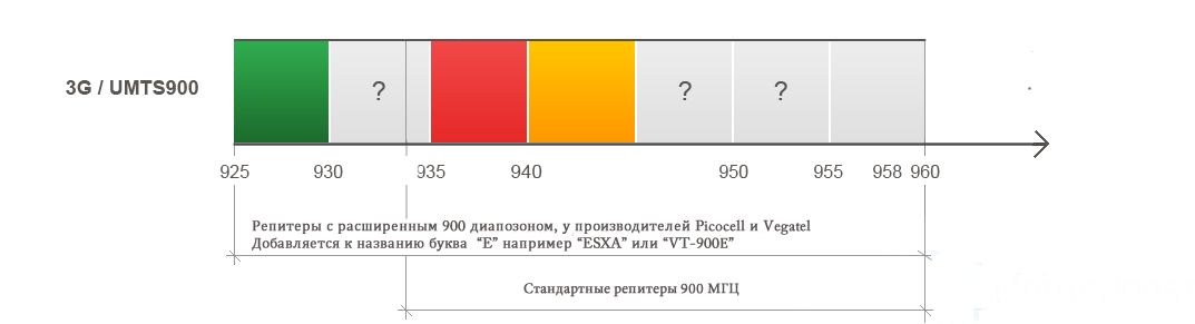На какой частоте работает россия. Частотные диапазоны 2g 3g 4g в России. Частоты сотовой связи 2g, 3g, 4g/LTE сотовых операторов по регионам России. Частоты сотовой связи 2g, 3g, МТС. Диапазоны частот операторов сотовой связи в России.