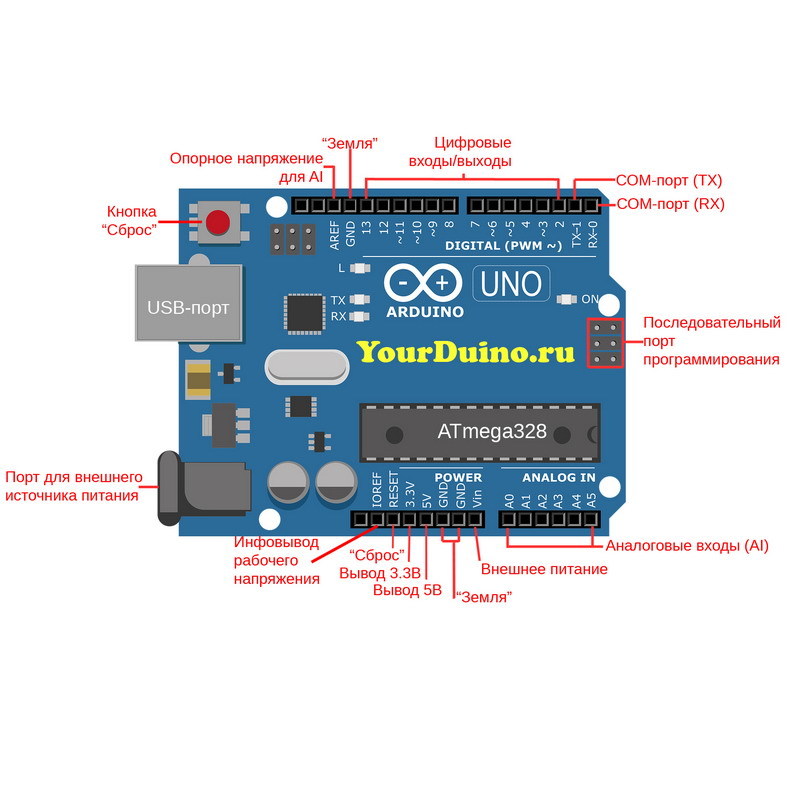 Arduino контакты. Ардуино уно распиновка. Ардуино уно разъемы. Arduino uno описание портов. Плата ардуино уно распиновка.
