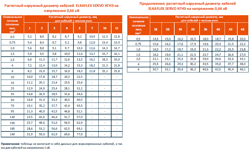 Пв номинальное. Провод АПВ таблица. Наружный диаметр провода 5/25. Провода пв1 4мм2 наружный диаметр. Наружный диаметр кабелей пв3.