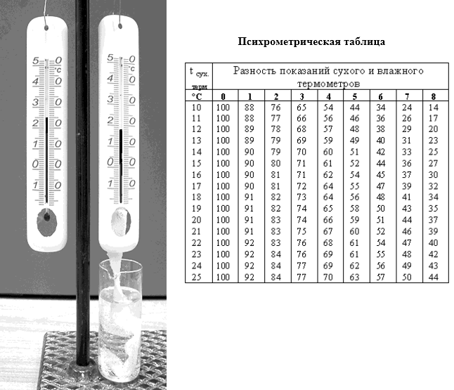 Лабораторная работа измерение относительной влажности