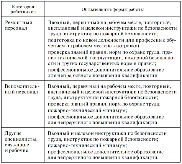 Стажировка оперативно ремонтного персонала. Формы работы с персоналом в электроустановках. Обязательные формы работы с оперативно-ремонтным персоналом. Обязательные формы работы с ремонтным персоналом. Обязательные формы работы с электротехническим персоналом.