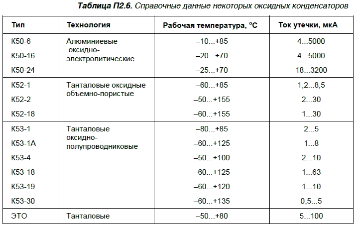 Максимальное значение конденсатора. Ток утечки электролитического конденсатора. Ток утечки конденсатора таблица. Таблица утечки конденсаторов электролитических. Tablica ytecki elektroliticeskih kondensatorov.