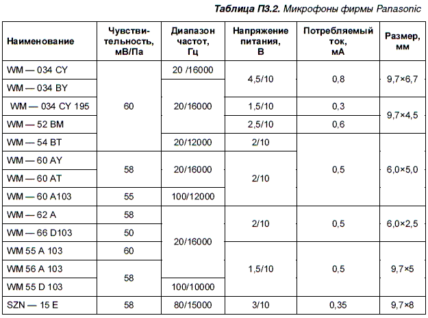 Частота микрофона. Электретный микрофон характеристики. Параметры электретных микрофонов. Czn-15e характеристики микрофон электретный. Характеристики микрофонов таблица.