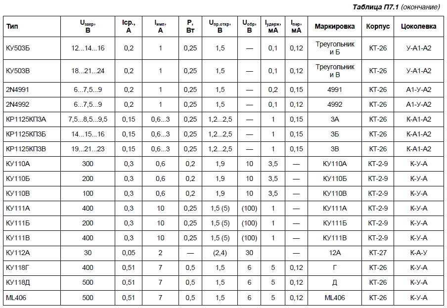 Таблица параметры характеристики. Мощные динисторы характеристики. Тиристоры маломощные импортные характеристики. Симисторы маркировка параметры. Динистор маркировка и параметры.