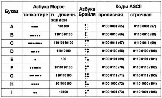 Что в схеме кодирования дуг icom означает буква m