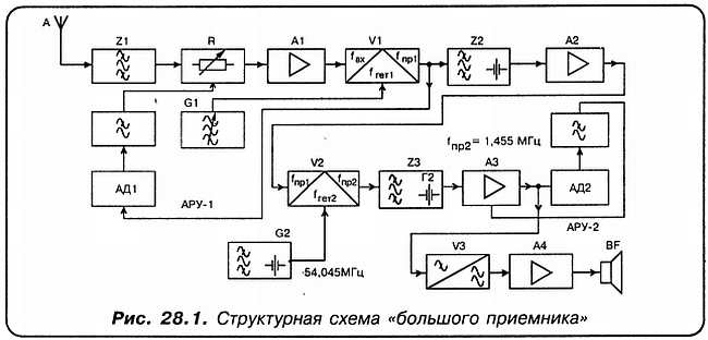 Схема приемника с двойным преобразованием частоты