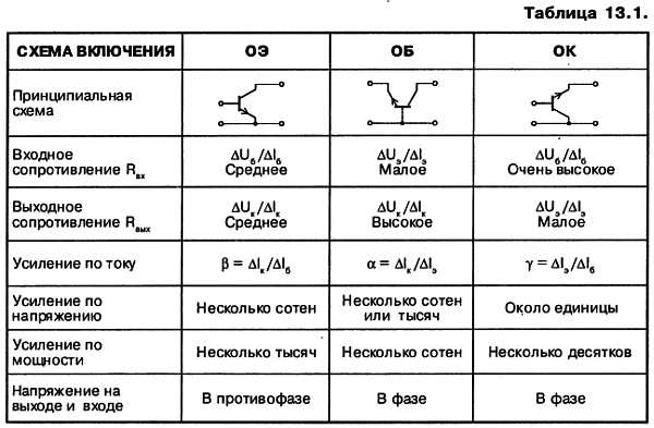 Наибольшим коэффициентом усиления по току обладает биполярный транзистор включенный по схеме