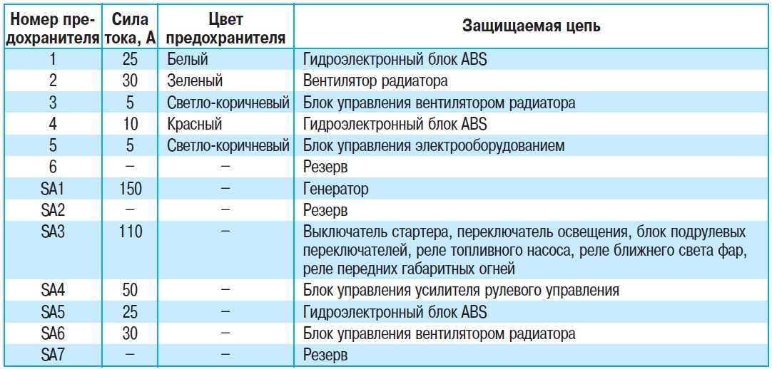 Панель предохранителей газель