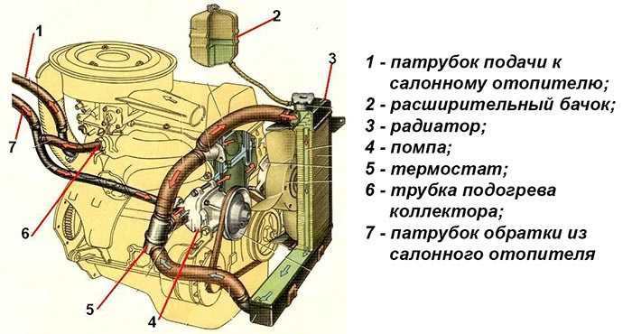 схема циркуляции охлаждающей жидкости ваз 2106