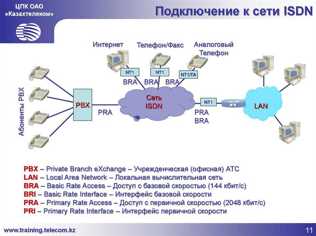 Сайт поставщиков сетей. Технологии передачи данных ISDN. Сеть ISDN схема. Интернет телекоммуникационная сеть. Подключение к сети интернет.