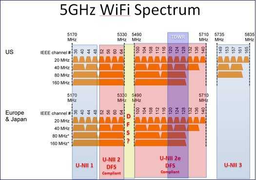Частота wifi 5. Частоты вай фай 5ггц. Частотные каналы WIFI 5 ГГЦ. WIFI 5 ГГЦ частоты. Диапазоны WIFI 5ghz.