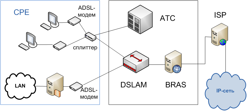 Схема adsl модема