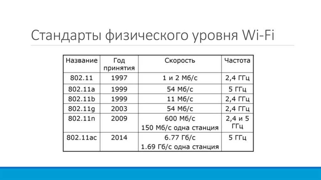 Физический стандарт. Скорости WIFI стандартов. Стандарты физического уровня Wi-Fi. Стандарты вай фай таблица. Вай фай стандарты скорости.