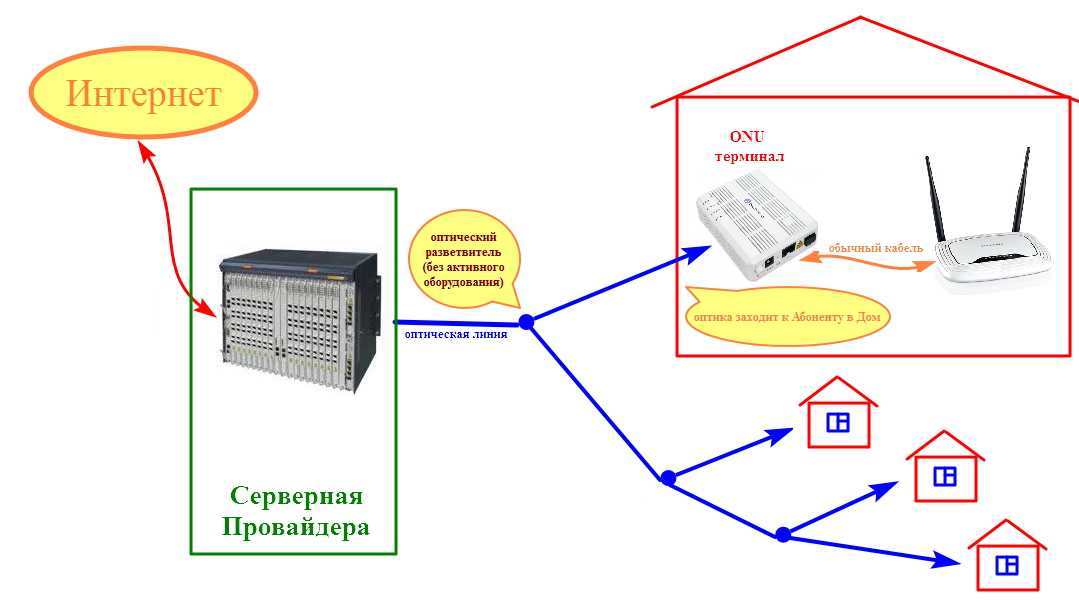 Схема подключения оптоволокна