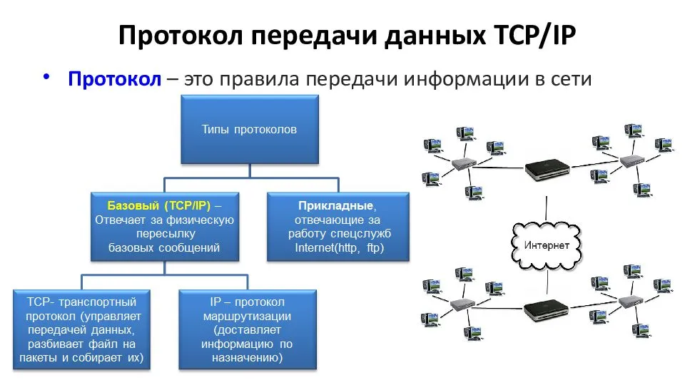 Дополните схему передачи данных вписав названия используемых протоколов