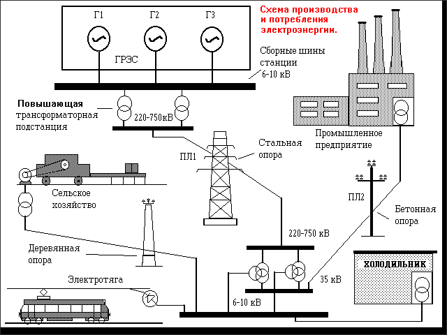 Структурная схема системы электроснабжения. Схема передачи электроэнергии электроснабжения. Структурная схема питающей установки электропитания. Схема передачи электричества от электростанции до потребителя.