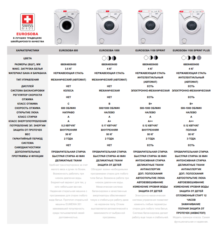 Чем отличаются стиральные. Габариты стиральной машины Еврособа. Схема Еврособа 600. Eurosoba 1000 схема. Параметры стиральных машин автомат под раковину.
