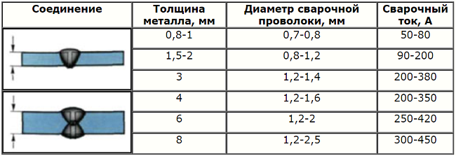 Диаметр шва. Таблица толщины металлов сварки полуавтоматом. Полуавтомат сварка проволокой 1 мм таблица. Сила тока для сварки 5мм металла. Таблица диаметр проволоки для сварки металла.