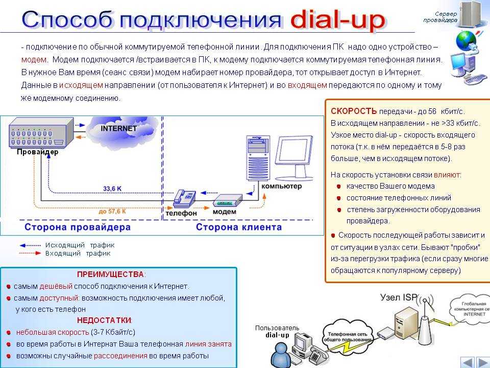 Подключение интернета абоненту. Подключение к интернет ПК-модем-телефонная линия. Подключение к сети провайдера. Способы подключения к провайдеру.