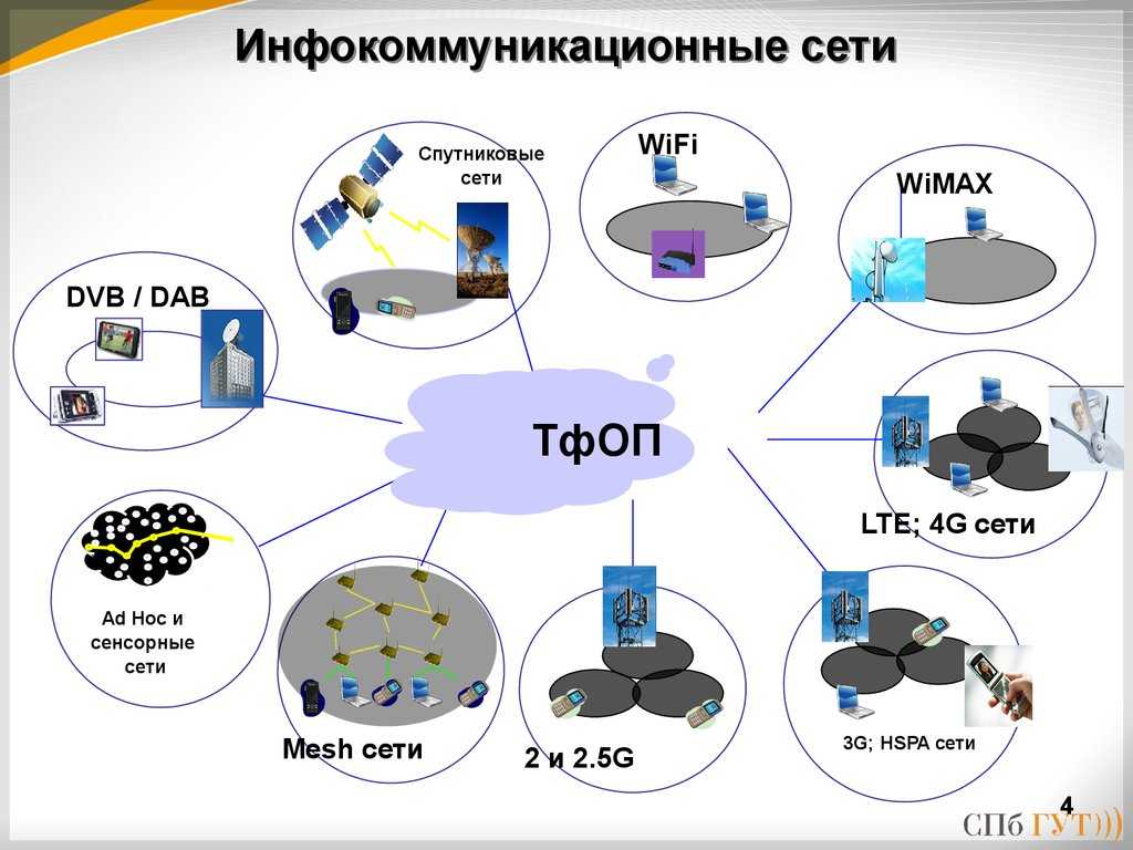 Беспроводные компьютерные сети презентация