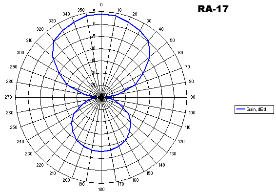 Диаграмма направленности антенны яги
