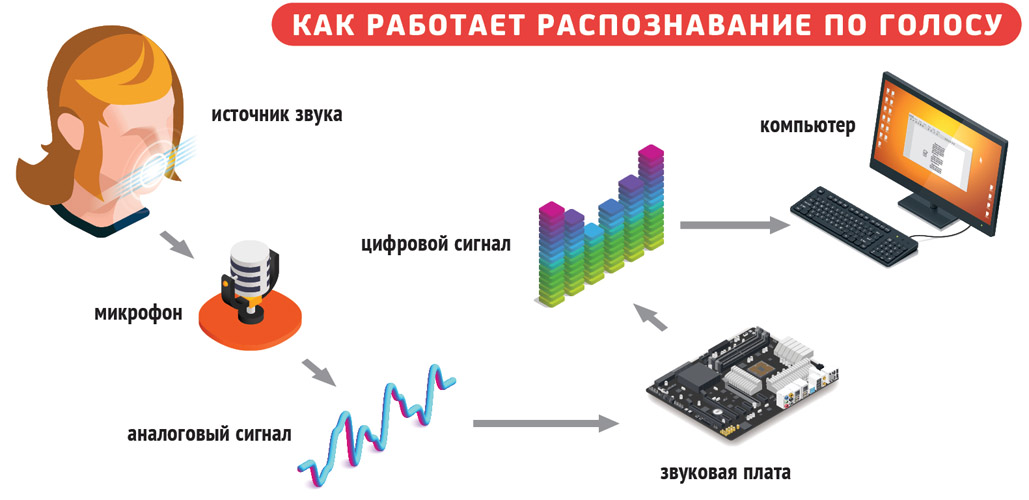 Синтез речи по образцу голоса