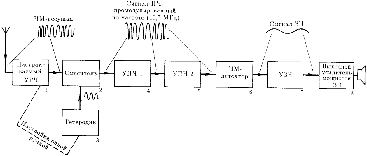 Структурная схема супергетеродинного приемника