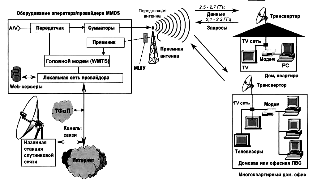 Телевизионный приемник цифрового телевидения структурная схема. Структурная схема спутникового телевидения. Структурная схема цифрового ТВ передатчика. Схема передатчика ТВ сигнала.