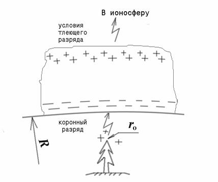 Атмосферное электричество своими руками схема и чертежи