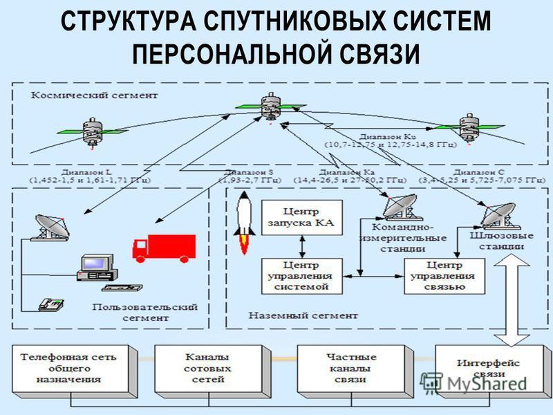 Ооо связь проект