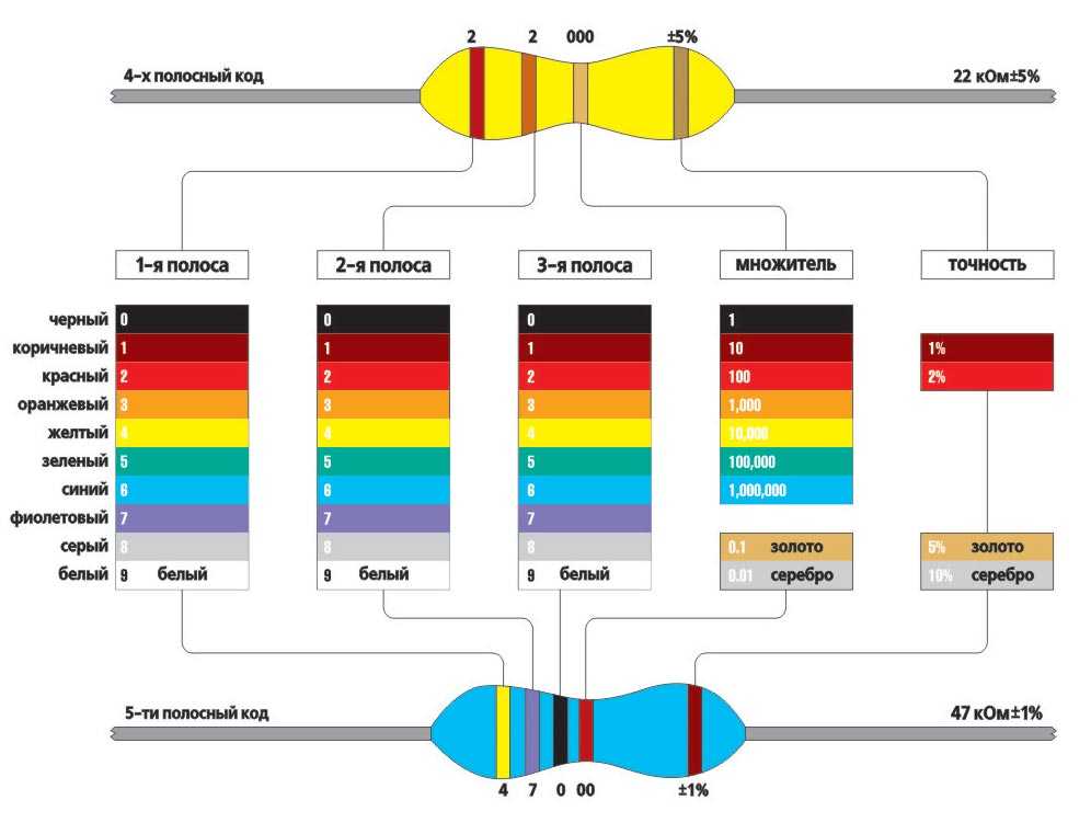 Цветовая схема резисторов калькулятор