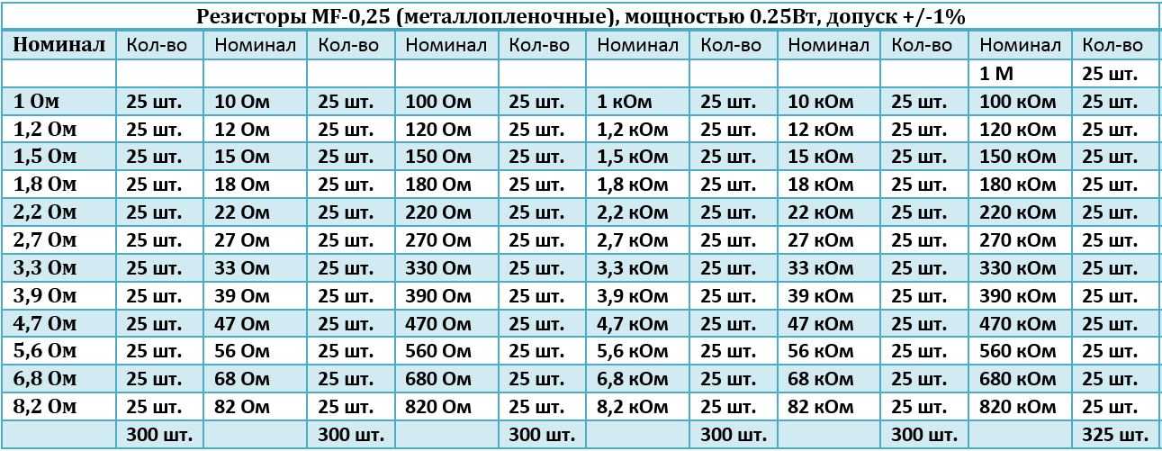 Ряд номиналов. E24 резисторы таблица. Стандартный ряд резисторов е24. Номиналы резисторов e24. Ряд e24 для резисторов.