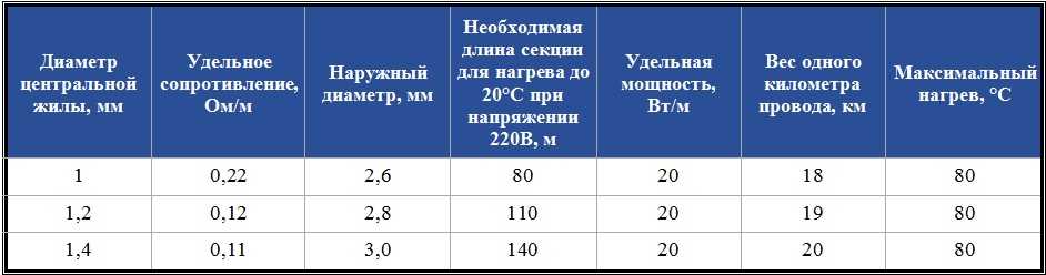 Какая температура нагрева провода ПНСВ 1х12 и срок службы