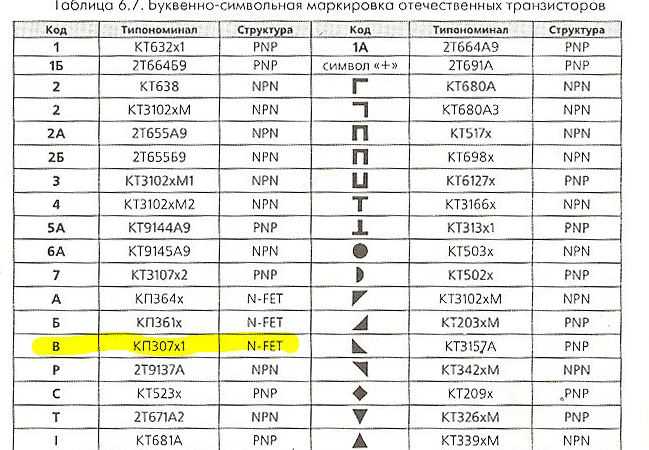 Код транзистора. Маркировка советских транзисторов (цветовая и кодовая). Маркировка транзисторов и расшифровка кт814. Кодировка транзисторов SMD. Маркировка советских транзисторов 3102.