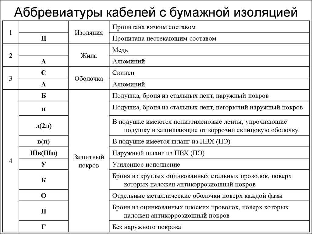 Что означает аббревиатура. Обозначение изоляции проводов. Кабель с бумажной изоляцией маркировка. Расшифровка аббревиатуры электрических проводов. Маркировка кабеля 1,2,3 расшифровка.