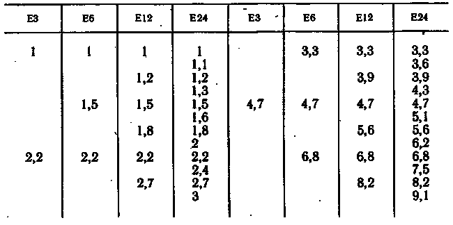 Ряд е24. Номиналы емкостей конденсаторов е24. Таблица емкостей конденсаторов е24. Ряд емкостей конденсаторов е24. Таблица номинальных значений конденсаторов.