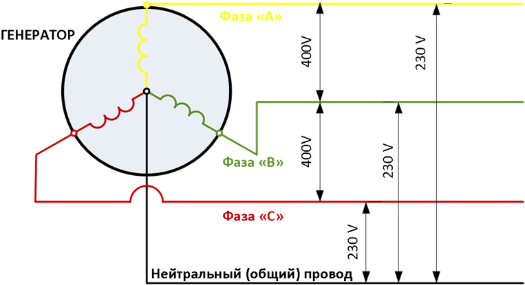 3 фазы. 3х фазный Генератор схема. Схема обмоток генератора 380 вольт. Трехфазный Генератор 220 вольт схема подключения. Схема 3х фазного генератора 380в.