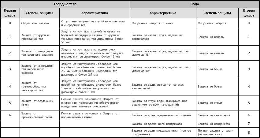 Требования к степени защиты ip шкафов электрооборудования